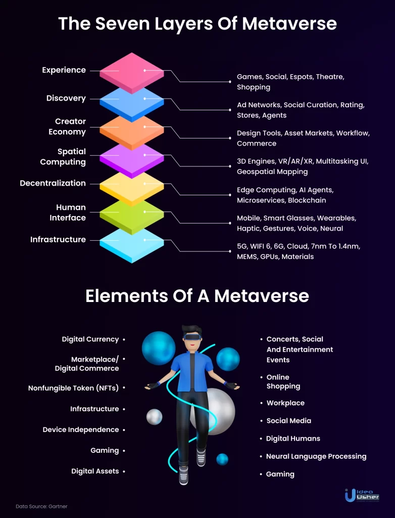 Seven Layers and the Elements of the Metaverse 