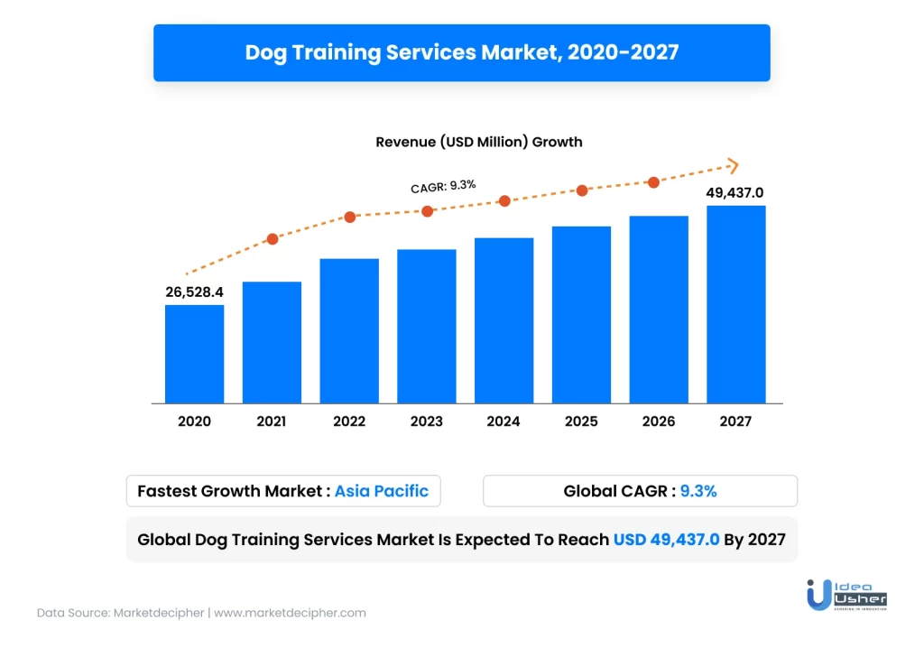 Tamanho do mercado de serviços de treinamento para cães