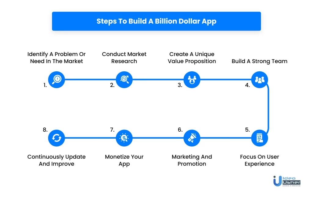 Steps to develop a billion dollar app