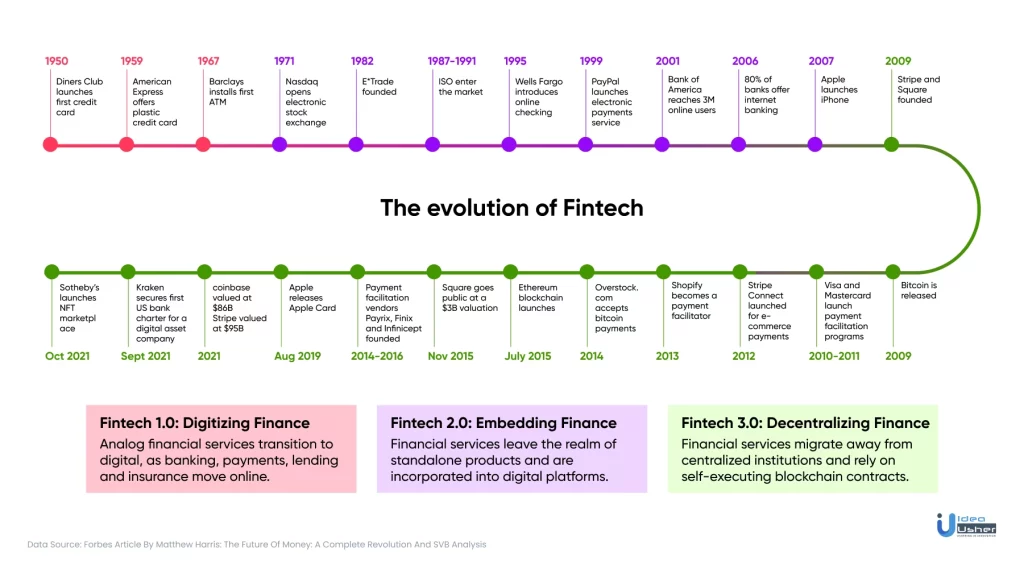 the evolution of fintech
