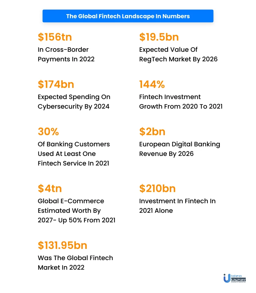 the global fintech landscape in number-fintech companies