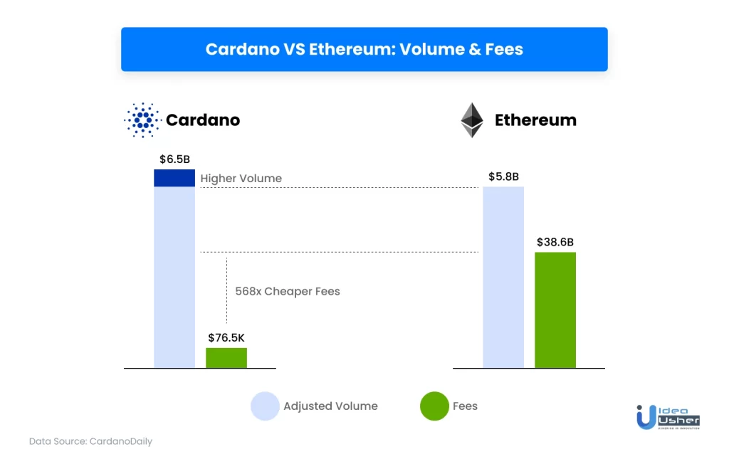 cardano VS ethereum: volume & fee