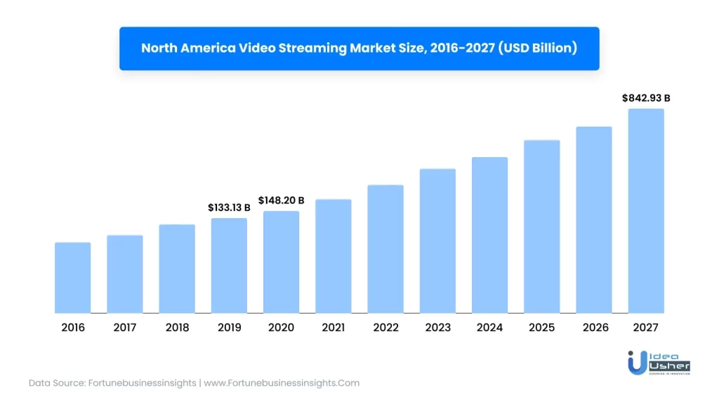 Video streaming app market size