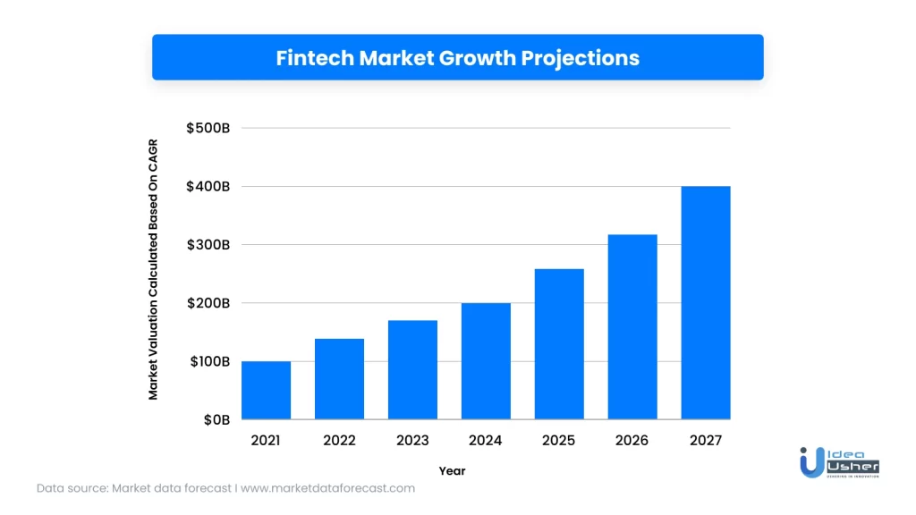 fintech market growth projection-fintech companies