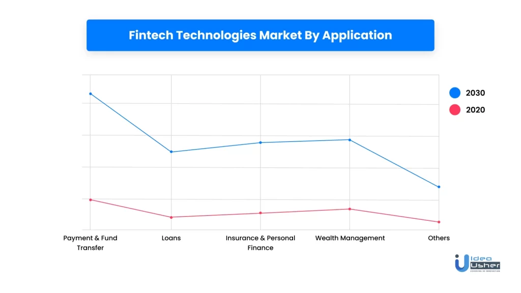 Fintech technologies market by application graph