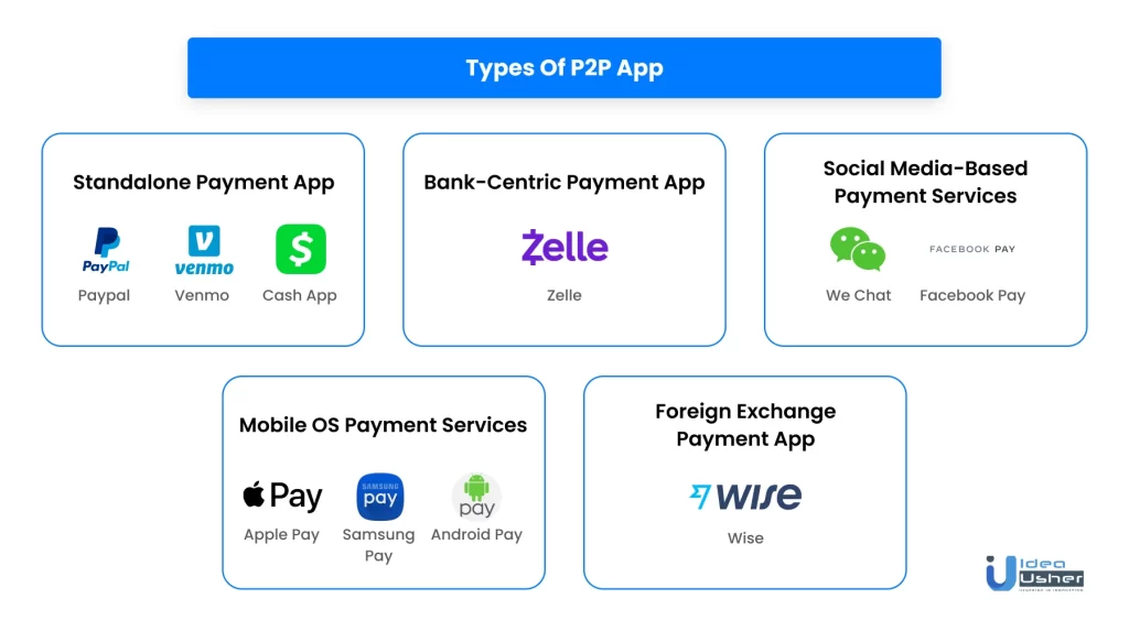 Types of P2P app