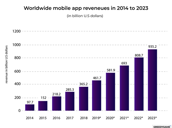 world wide mobile app revenues in 2014 to 2023