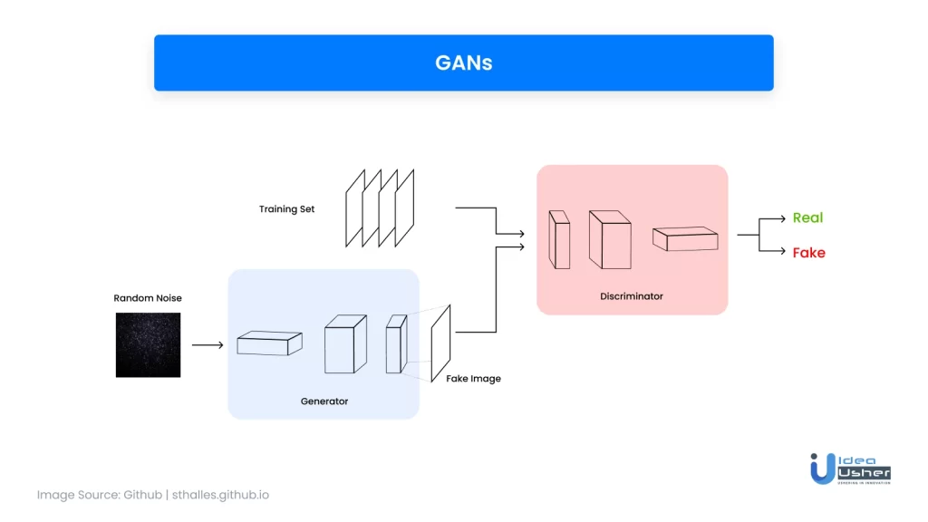 Pictorial representation of Generative Adversarial Networks (GANs)