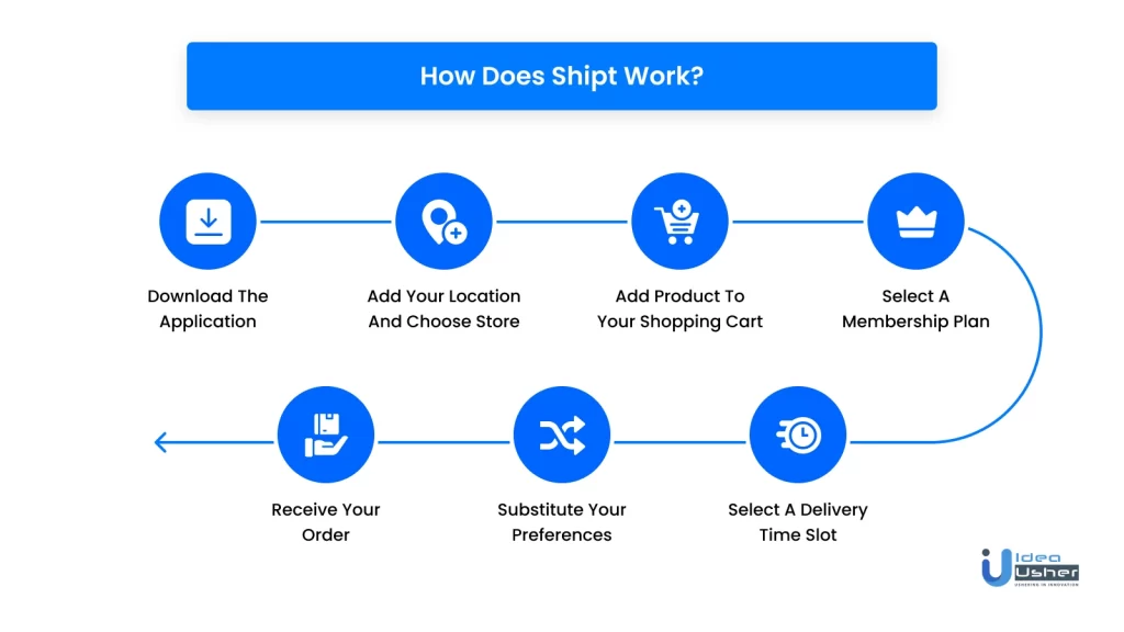 how does shipt work