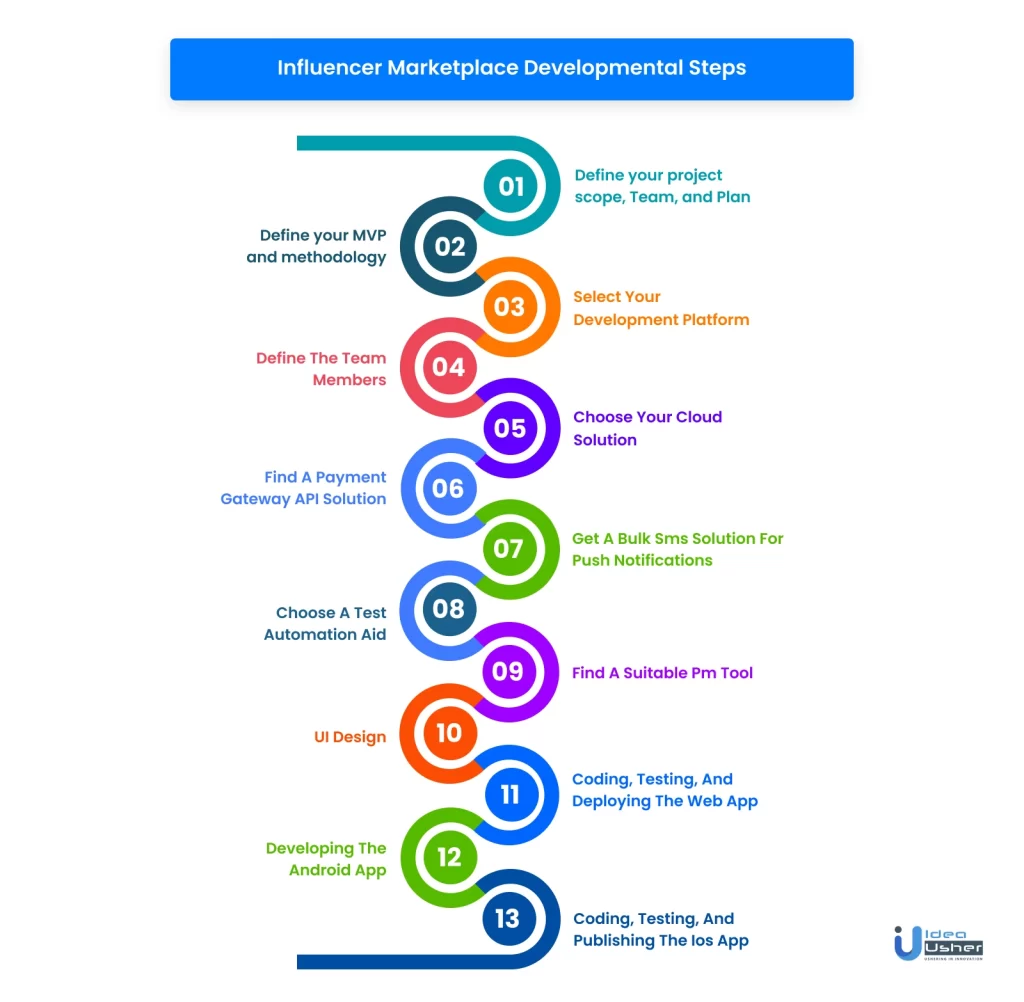 Influencer Marketplace developmental steps