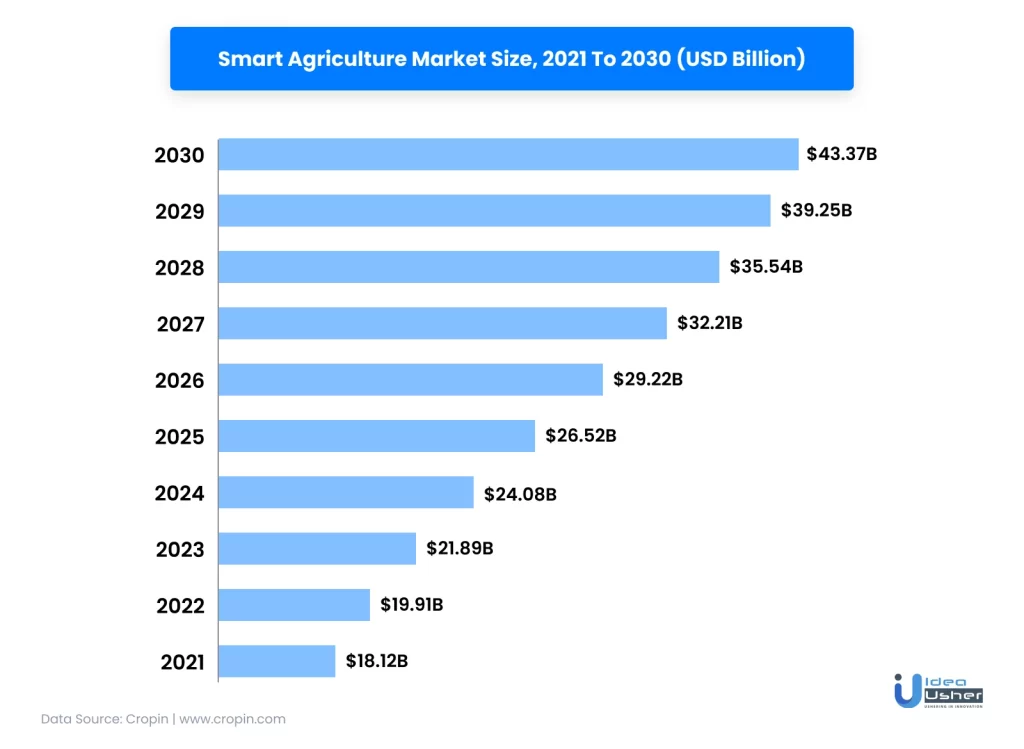 Smart agriculture market size