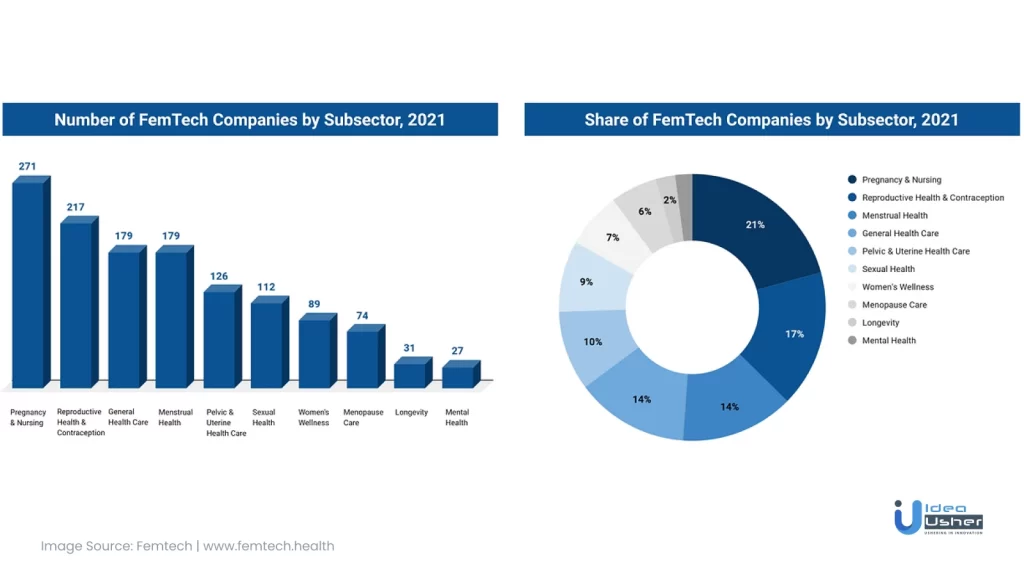 Distribution of femtech companies by subsectors.