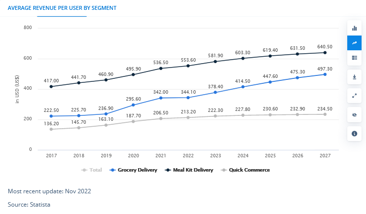 Statista report: average revenue per user by segment