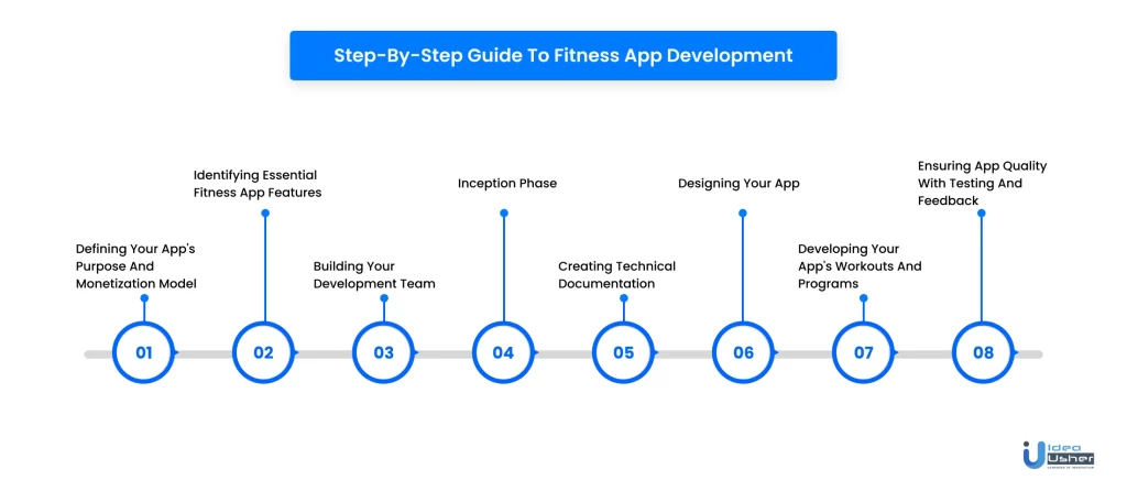 Complete Fitness App Development Process Explained