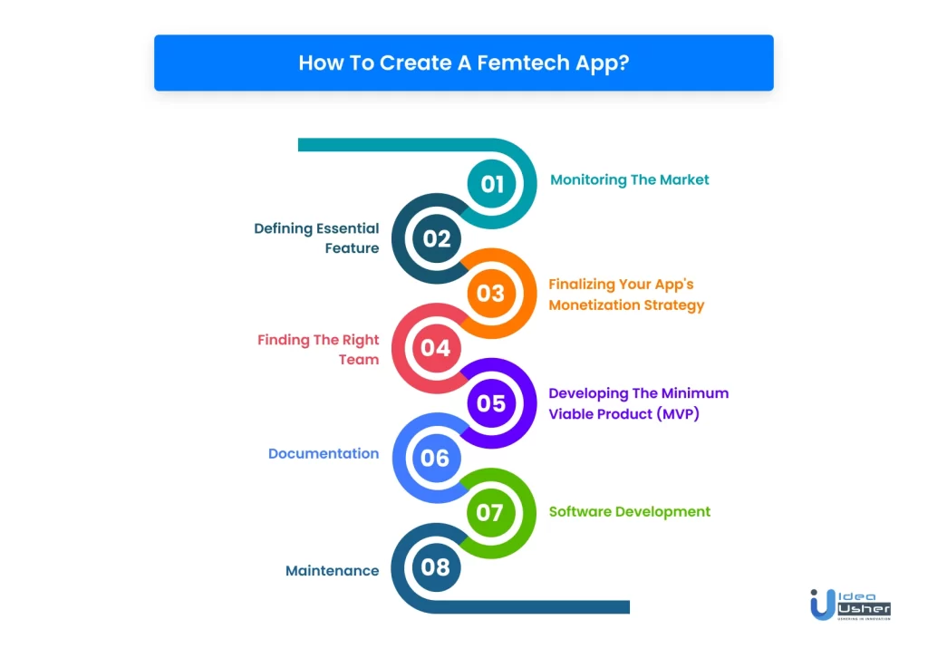 femtech app development steps