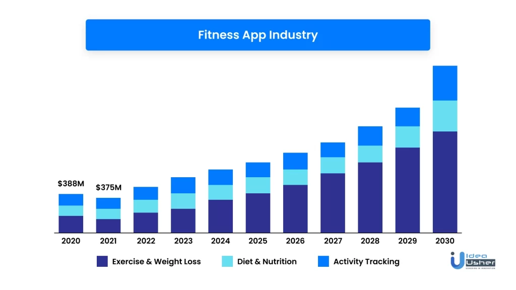 Year on Year growth of the fitness app sector