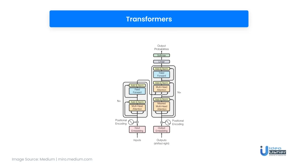 Representation of Transformers model