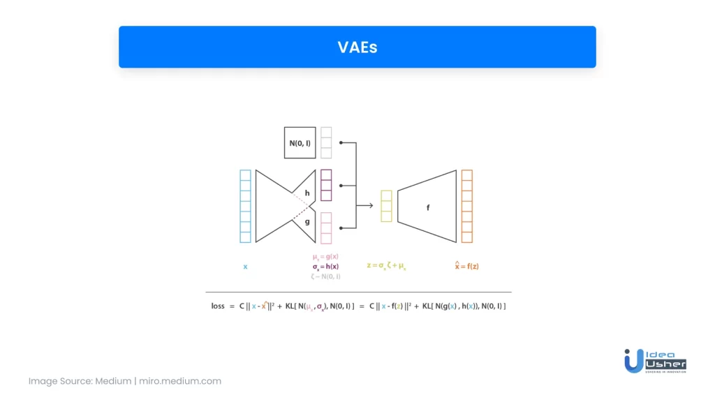 Pictorial Representation of Variational Autoencoders (VAEs)