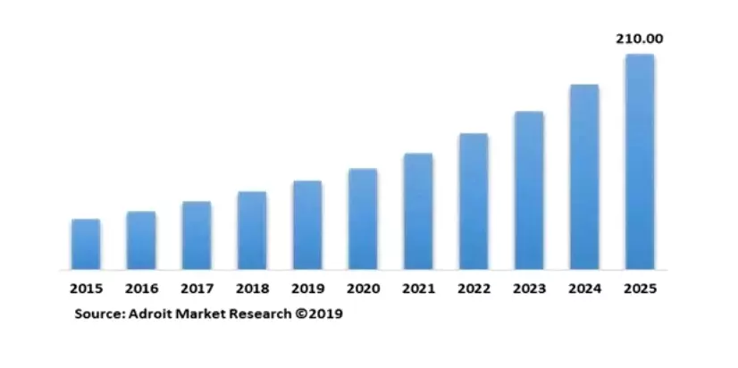 Healthcare market size