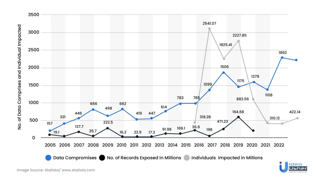 Annual US Data Compromises & Individuals Impacted (2005-2022)

