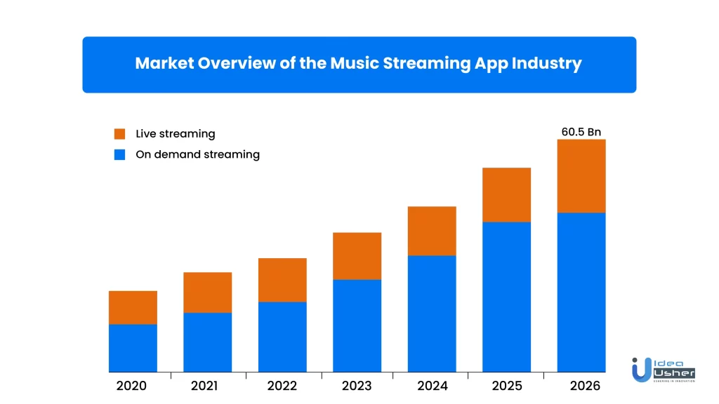 Music Streaming App Development 2023: A Quick Guide - Idea Usher