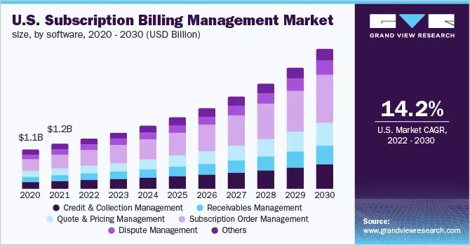 Subscription tracking app market size