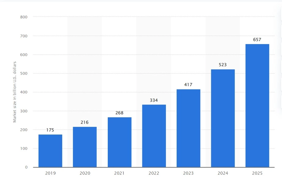 market size