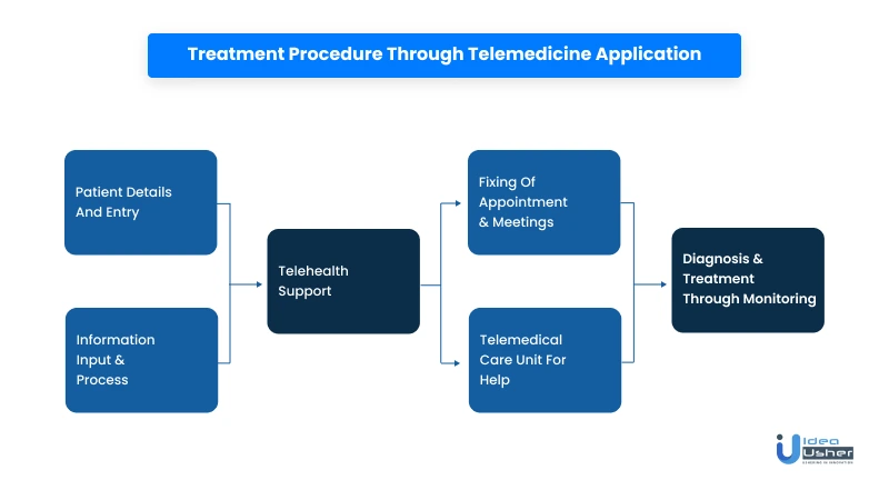 Treatment procedure through telemedicine application