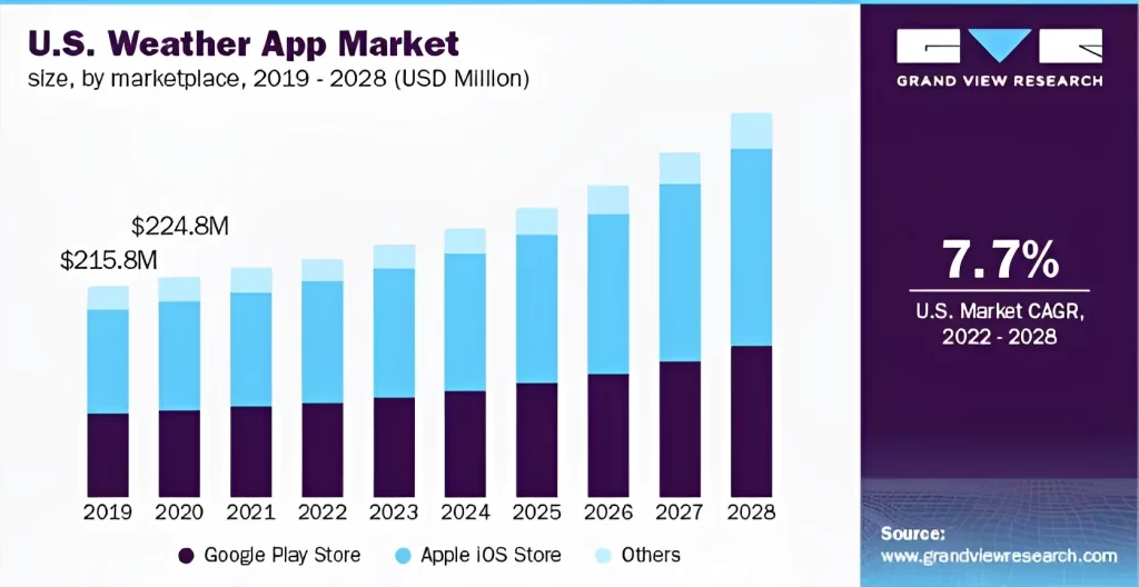 US Weather app market size