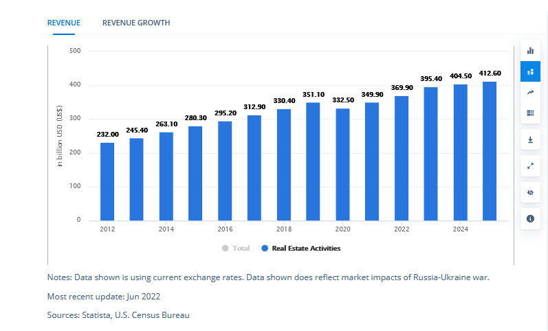 revenue of real estate market