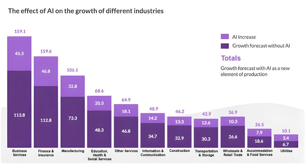 The effect of AI on the growth of different industries 