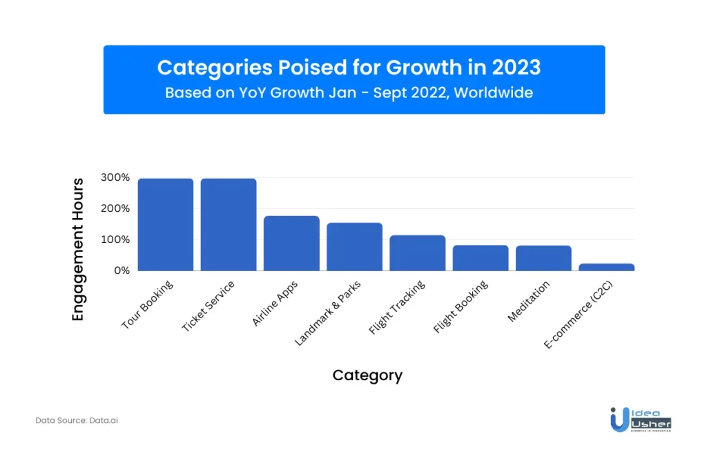 Categories poised for growth in 2023 - Engagement Hours