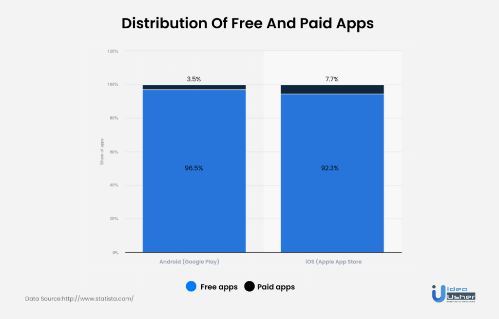 Distribution of free and paid apps