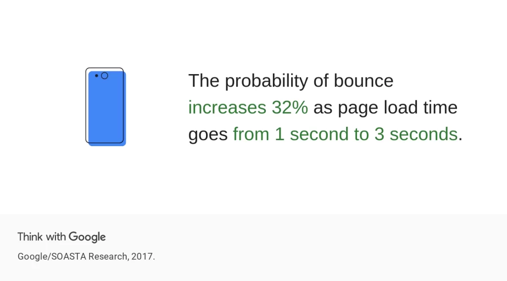 App loading time bounce rate