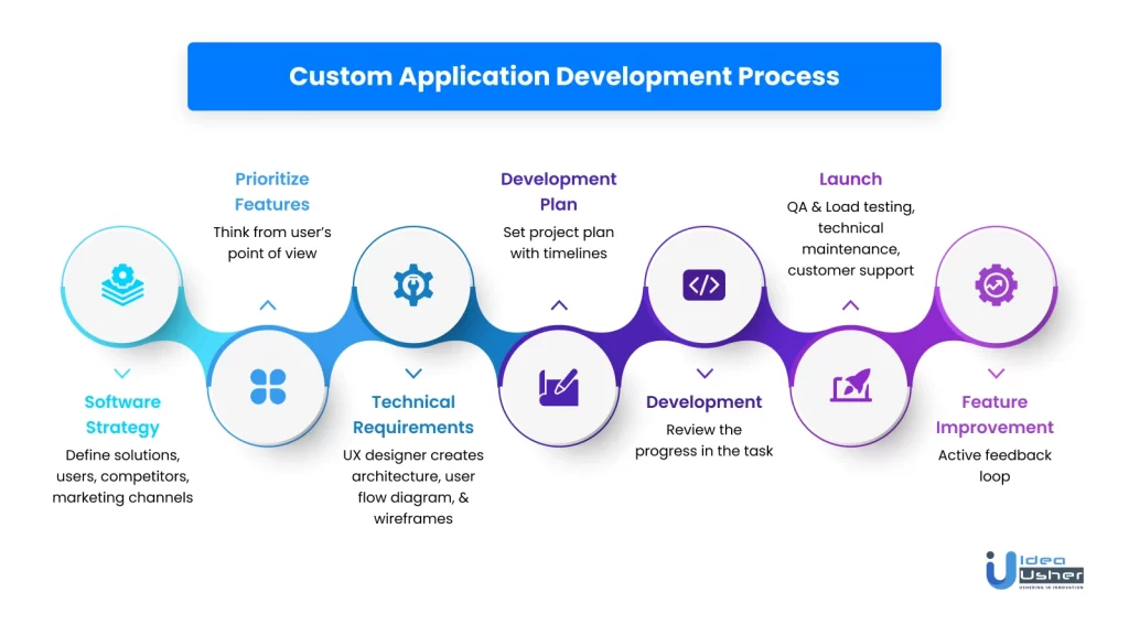 Custom Application Development Process - SDLC