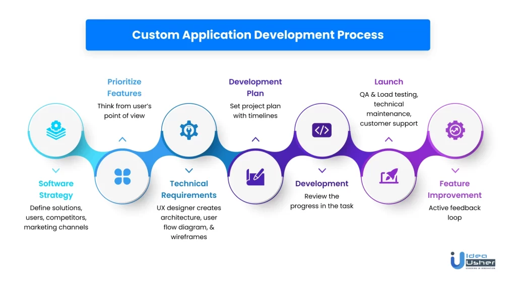 Measures to A Custom application development By Uplift Business