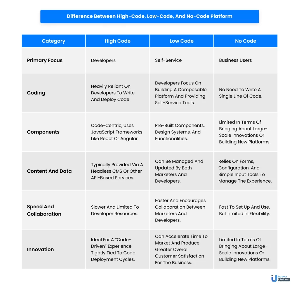 Difference between low-code, no-code, and high-code platforms.