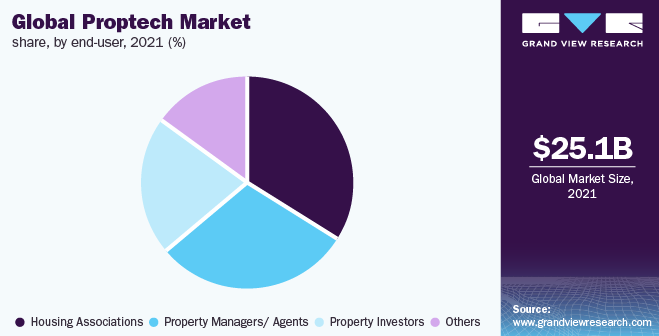 Global proptech market share by end-user