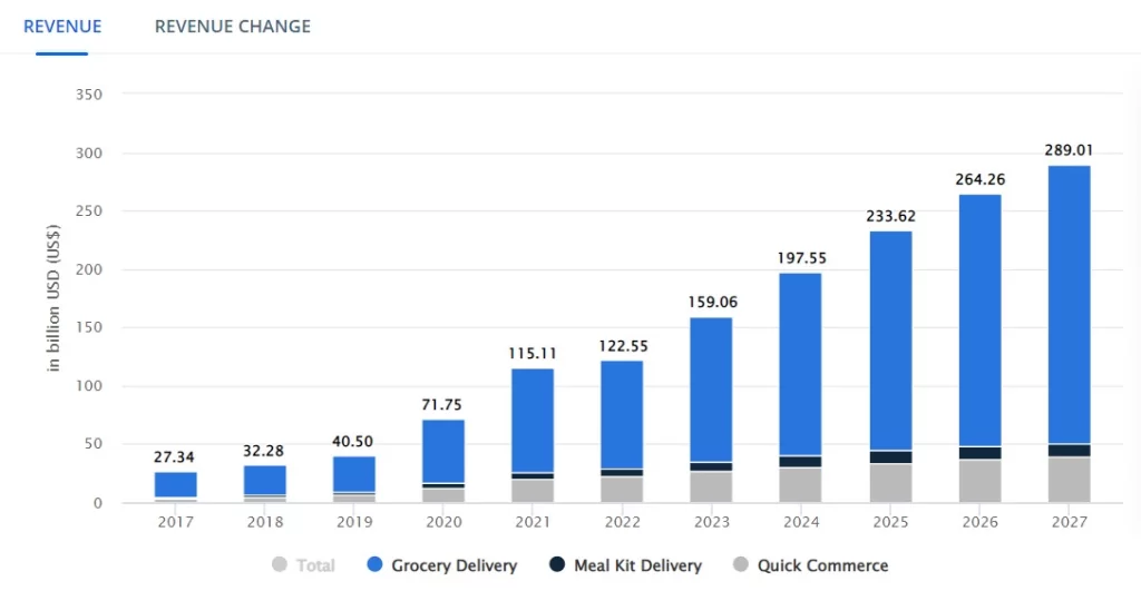 Grocery delivery market size