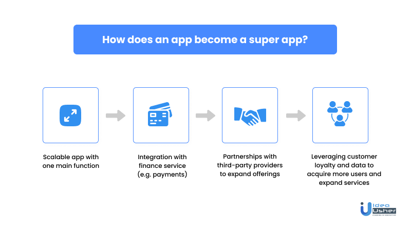 how does an app become a super app?