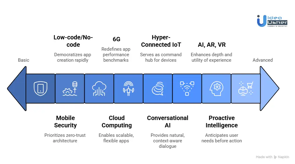 Top Mobile App Development Trends in 2026