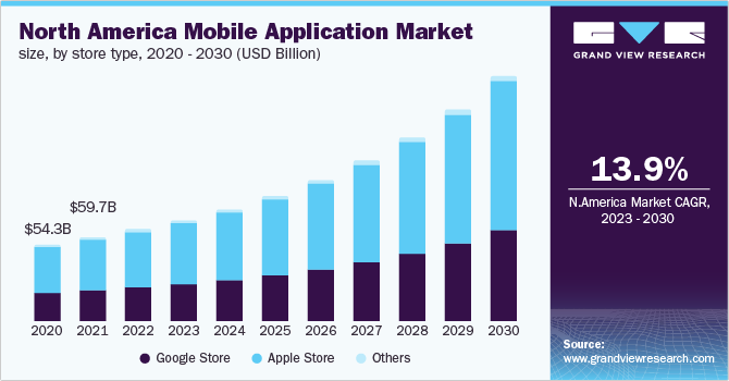 North America mobile application market