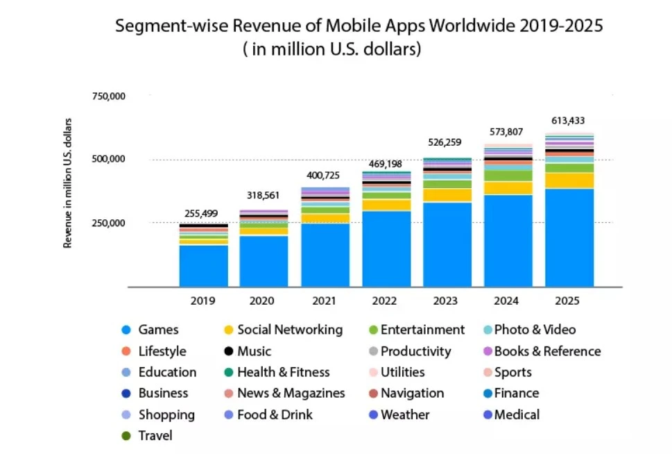 Mobile app market size