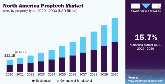 North America Proptech Market Size