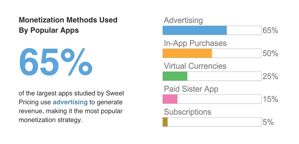 Popular app monetization methods