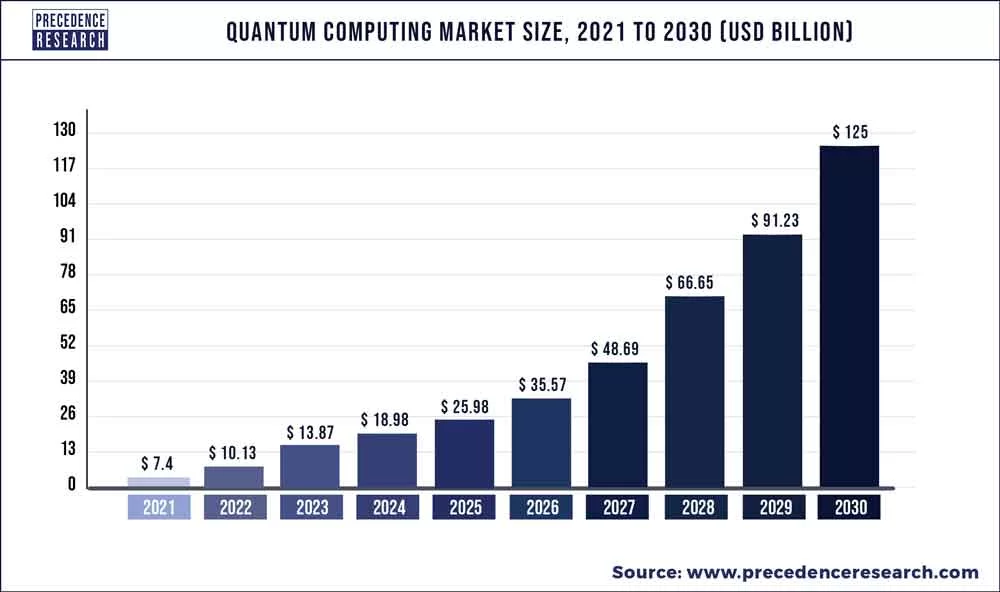 Quantum computing market size