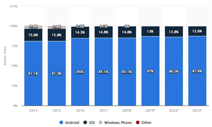Mobile app platforms market share