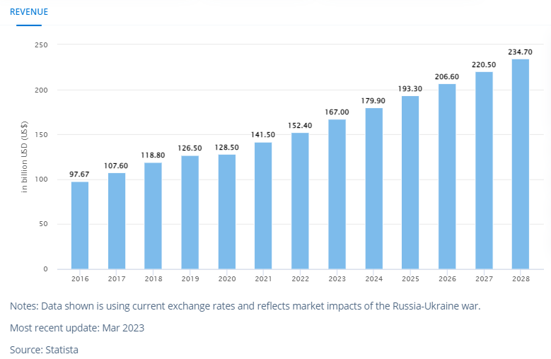 Application Software Development Revenue