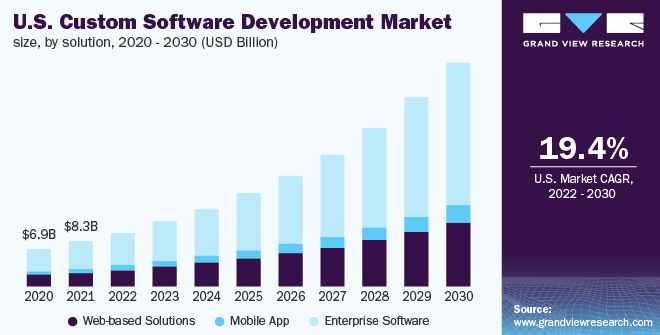U.S. Custom Software Development Market size by solution 2020-2030