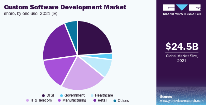 Custom Software DEvelopment Market share by end-user, 2021